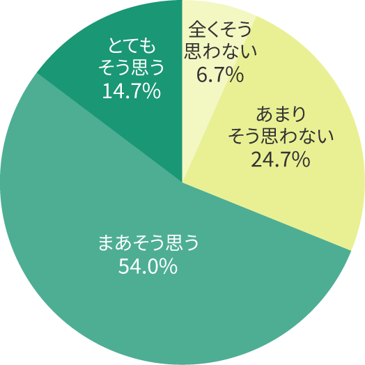 とてもそう思う14.7％／まあそう思う54.0％／あまりそう思わない24.7％／全くそう思わない6.7％