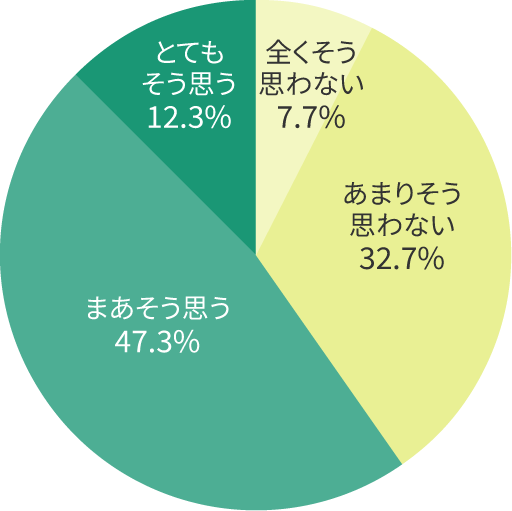 とてもそう思う12.3％／まあそう思う47.3％／あまりそう思わない32.7％／全くそう思わない7.7％