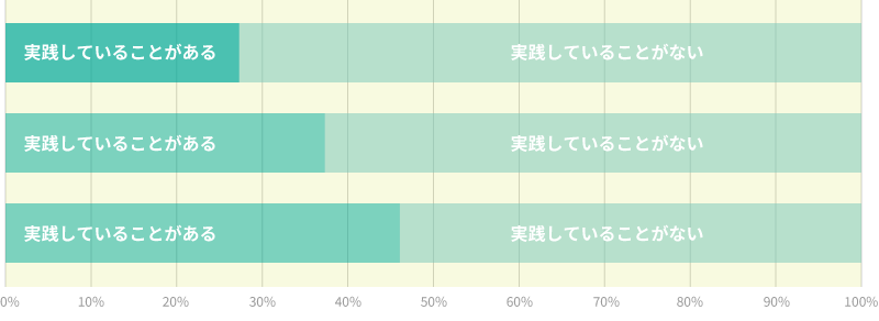 実践していることがある／実践していることがない